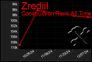 Total Graph of Zrediil