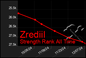 Total Graph of Zrediil