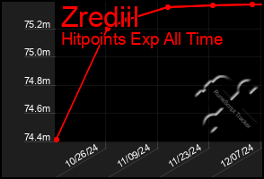 Total Graph of Zrediil