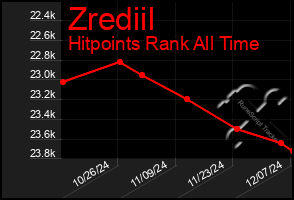 Total Graph of Zrediil