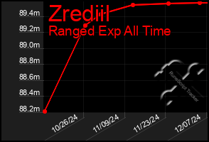 Total Graph of Zrediil