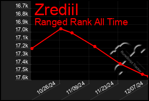 Total Graph of Zrediil