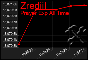 Total Graph of Zrediil