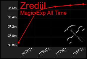 Total Graph of Zrediil