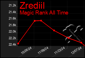 Total Graph of Zrediil