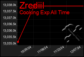 Total Graph of Zrediil