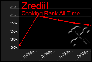 Total Graph of Zrediil