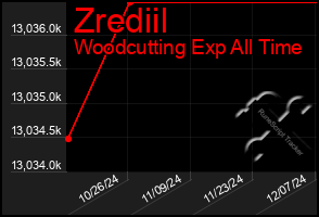 Total Graph of Zrediil