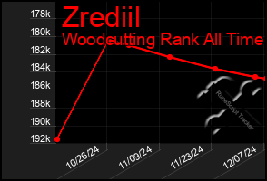 Total Graph of Zrediil