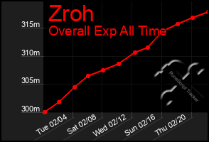 Total Graph of Zroh