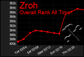 Total Graph of Zroh