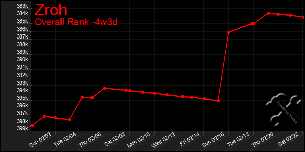 Last 31 Days Graph of Zroh