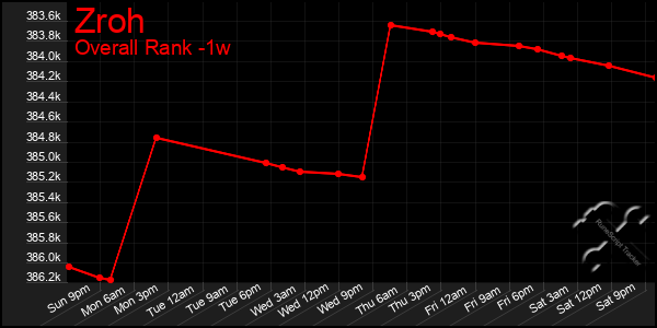 1 Week Graph of Zroh