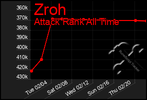 Total Graph of Zroh