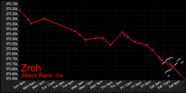 Last 7 Days Graph of Zroh