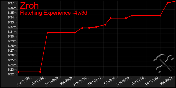 Last 31 Days Graph of Zroh