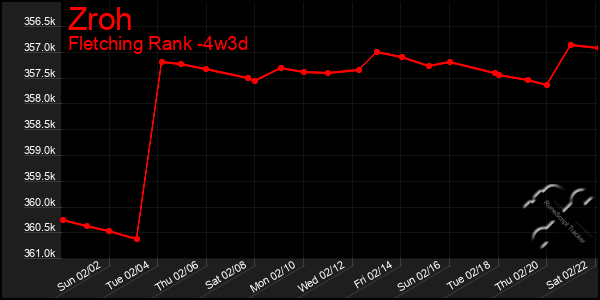 Last 31 Days Graph of Zroh