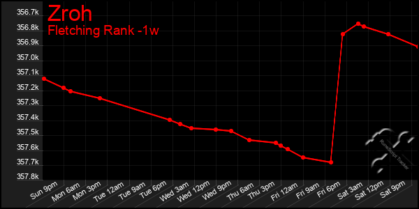 Last 7 Days Graph of Zroh