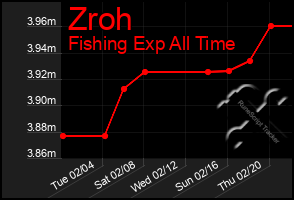 Total Graph of Zroh