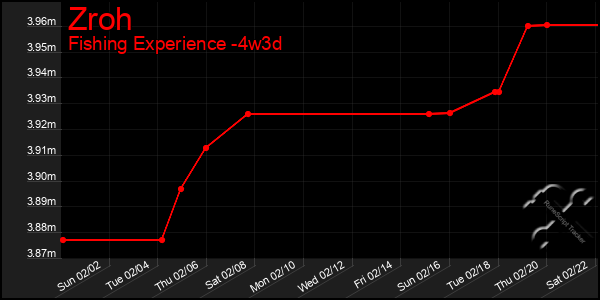 Last 31 Days Graph of Zroh