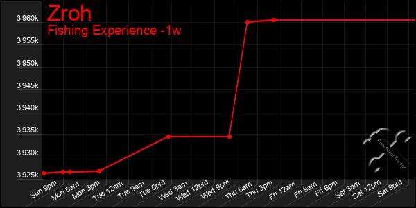 Last 7 Days Graph of Zroh