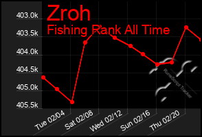 Total Graph of Zroh