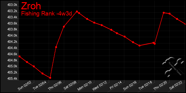 Last 31 Days Graph of Zroh