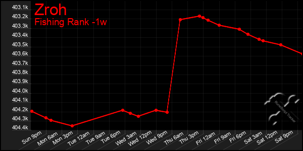 Last 7 Days Graph of Zroh