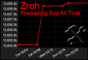 Total Graph of Zroh