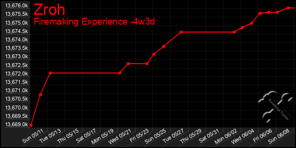 Last 31 Days Graph of Zroh