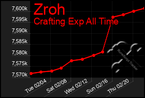 Total Graph of Zroh