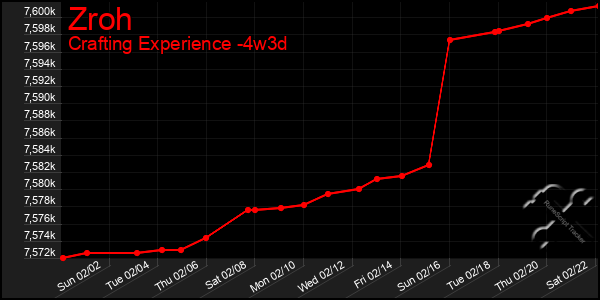 Last 31 Days Graph of Zroh