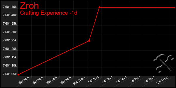 Last 24 Hours Graph of Zroh