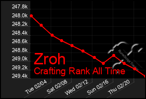 Total Graph of Zroh