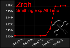 Total Graph of Zroh