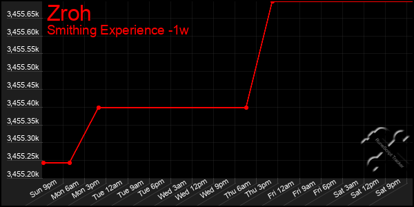 Last 7 Days Graph of Zroh