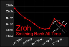 Total Graph of Zroh