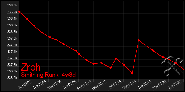 Last 31 Days Graph of Zroh