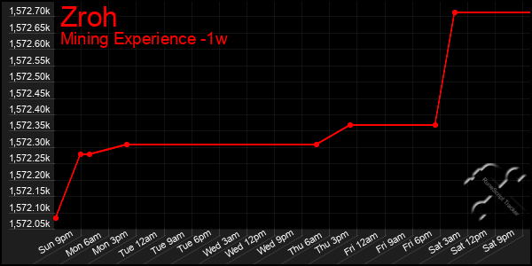 Last 7 Days Graph of Zroh