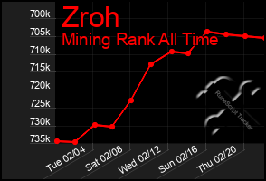 Total Graph of Zroh