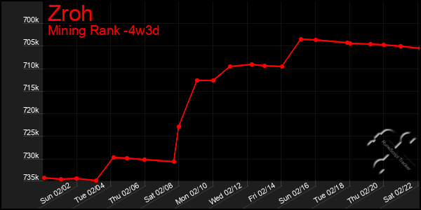 Last 31 Days Graph of Zroh