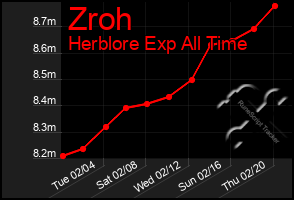 Total Graph of Zroh