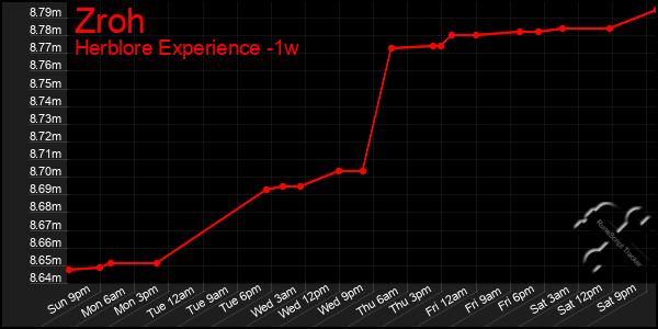 Last 7 Days Graph of Zroh