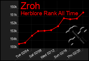 Total Graph of Zroh