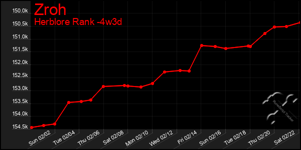 Last 31 Days Graph of Zroh