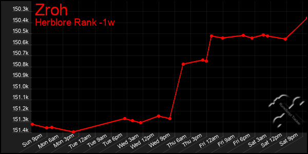 Last 7 Days Graph of Zroh