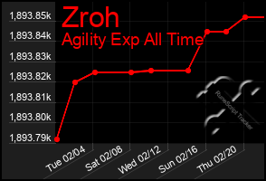 Total Graph of Zroh