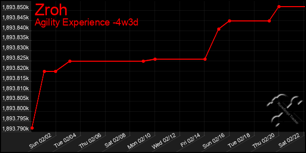 Last 31 Days Graph of Zroh