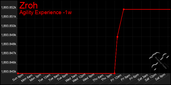 Last 7 Days Graph of Zroh