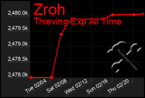 Total Graph of Zroh